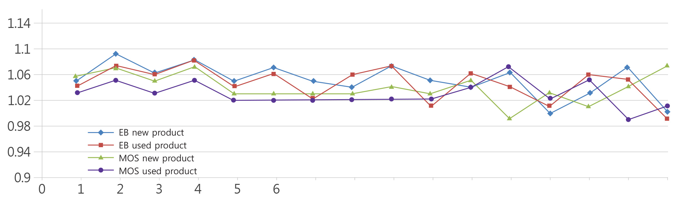 엠오에스 제품 1과 엠오에스 제품 2의 비교 그래프