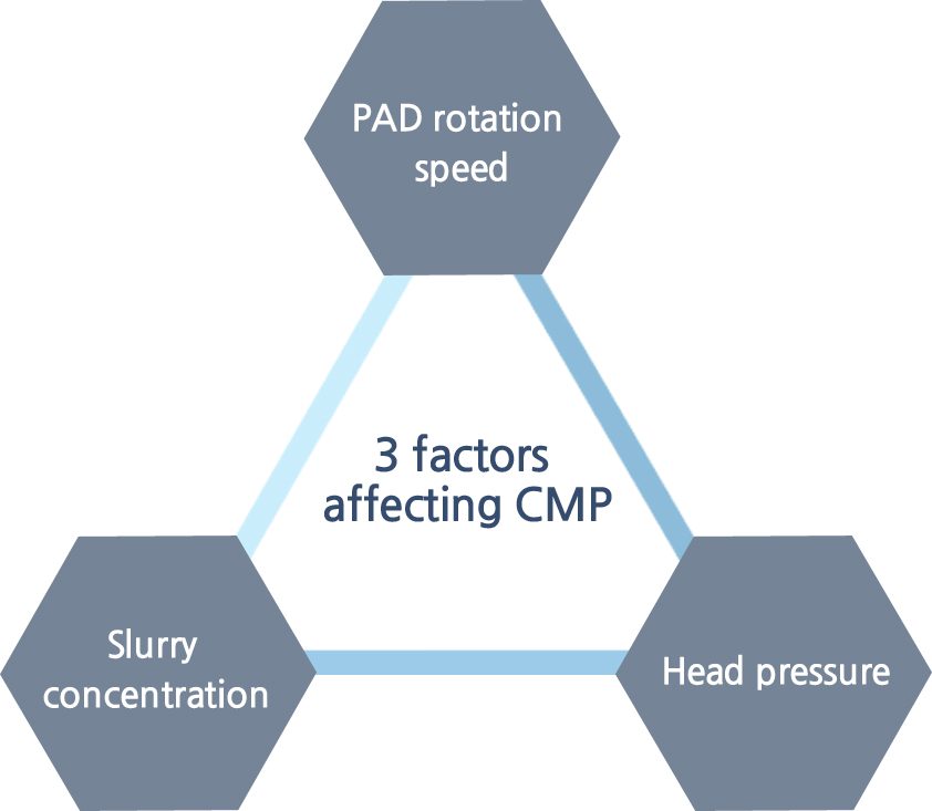 Key elements determining CMP quality