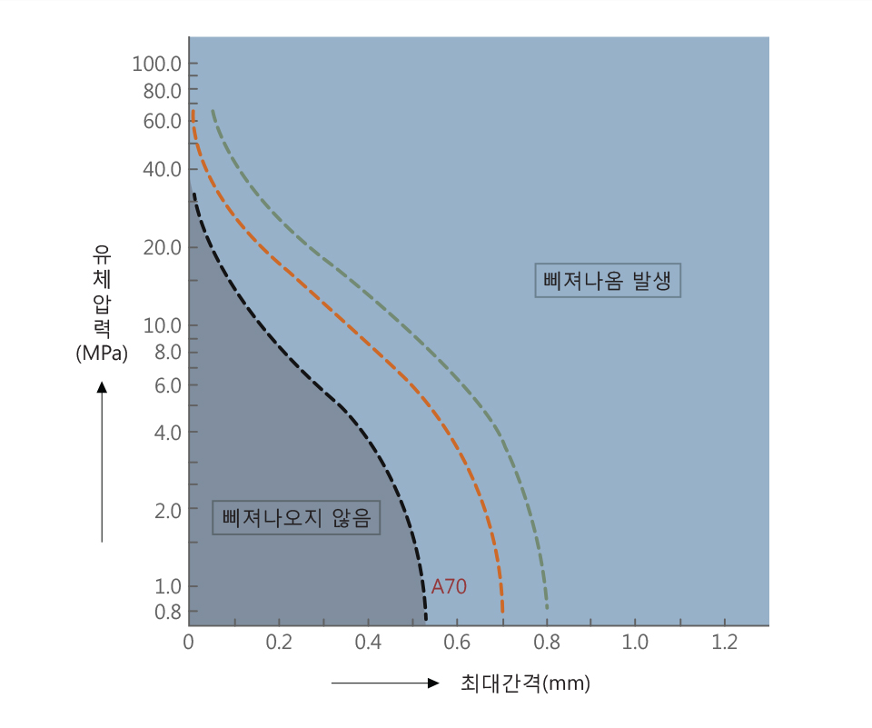 삐져나옴 발생