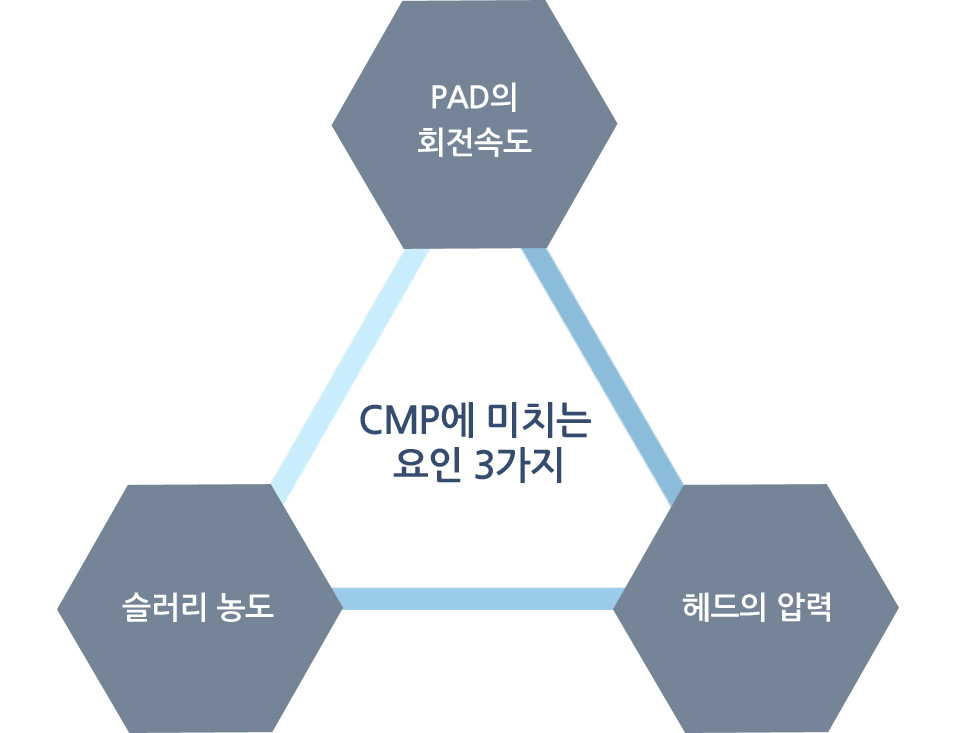 CMP 품질을 결정짓는 중요 요소