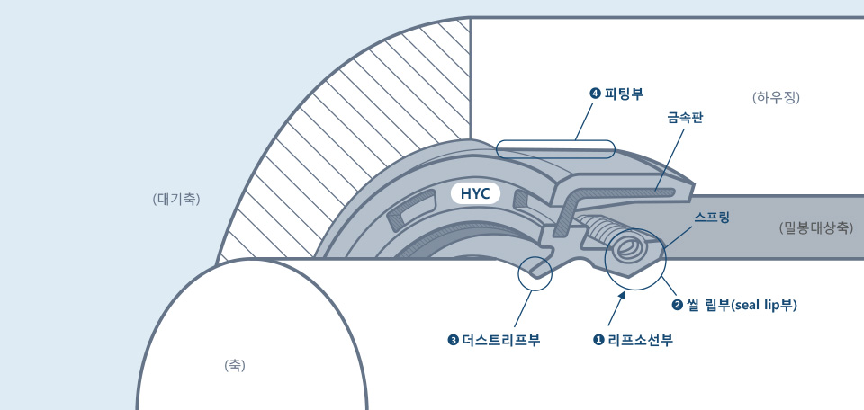 오일씰의 구성
