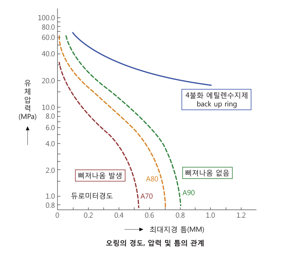 오링의 경도 압력 및 틈의 관계