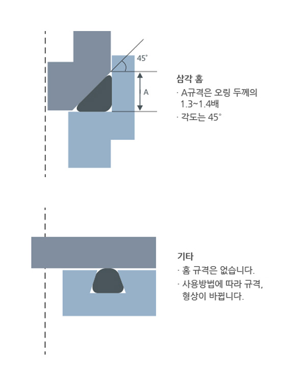 기타 홈 설계(삼각홈,기타홈)